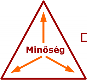 Projekt siker Cél, scope Cél, scope Ráfordítás Minőség Minőség