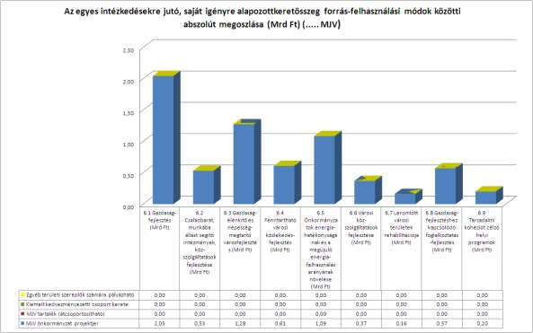 6.1 Gazdaság-fejlesztés Az intézkedés a város gazdaság-fejlesztését célozza, amely közvetlenül és közvetve hozzájárul a munkahelyteremtéshez, a foglalkoztatás bővítéshez.