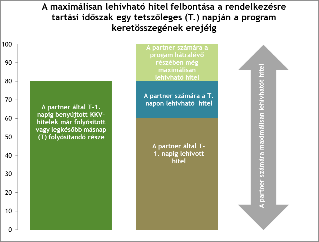 a joga az MNB-től a refinanszírozási hitelt lehívni, azzal, hogy a T napi lehívásnál az MNB a T-1 napon 15:00-ig 46 beérkezett adatokat veszi figyelembe.