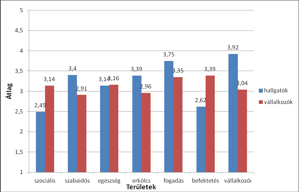 8/b. hipotézis: vállalkozók ke mutatóinak átlaga a vállalkozói kivételével egyik területen sem tér el a hallgatók átlagától; a vállalkozói területen szignifikánsan (p<,05) alacsonyabb.