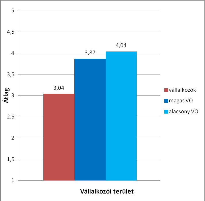 9. ábra Alacsony (N=112) és magas (N=90) vállalkozói orientációval rendelkező hallgatók és vállalkozók (N=51) kh átlagai vállalkozói területen C2) A magas VO-jú hallgatók a vállalkozóknál nagyobb