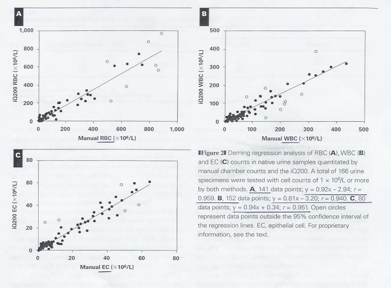Az IQ TM 200 eredményeinek összehasonlítása Fuchs-Rosenthal kamrában számolt