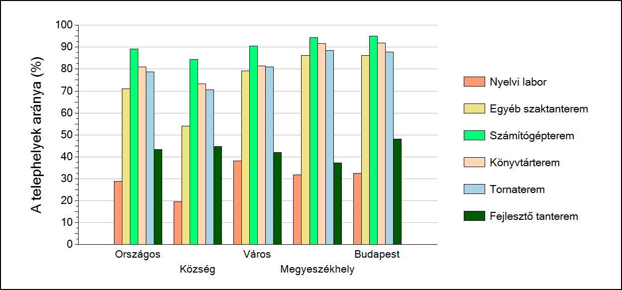 2 A telephely speciális tantermei A Telephelyi kérdőív kérdéseire adott válaszaik alapján az Önök telephelyén az épület az alábbi speciális tantermek