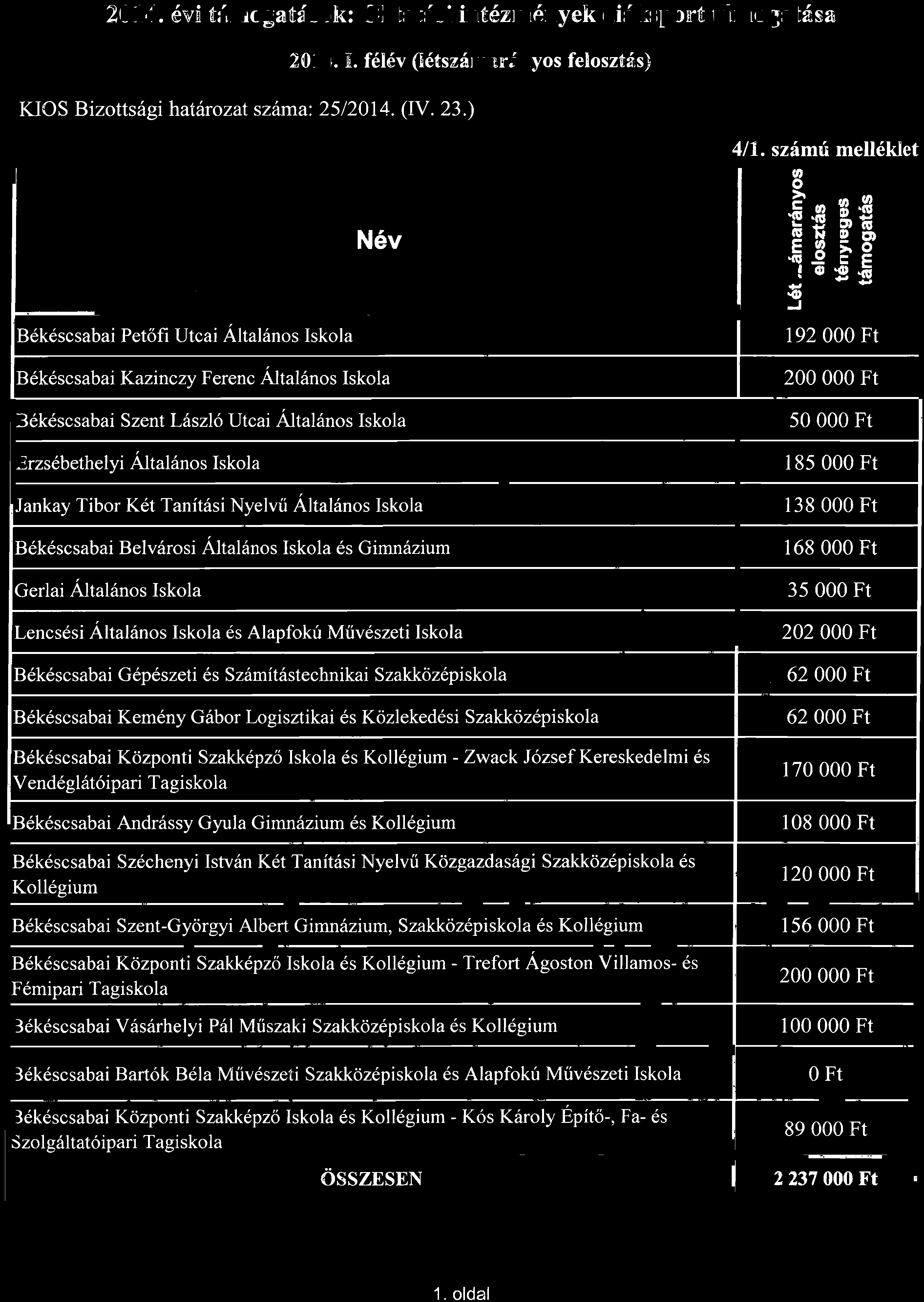 Vásárhelyi Pál Műszaki Szakközépiskola és Kollégium Békéscsabai Bartók Béla Művészeti Szakközépiskola és Alapfokú Művészeti Iskola Békéscsabai Központi