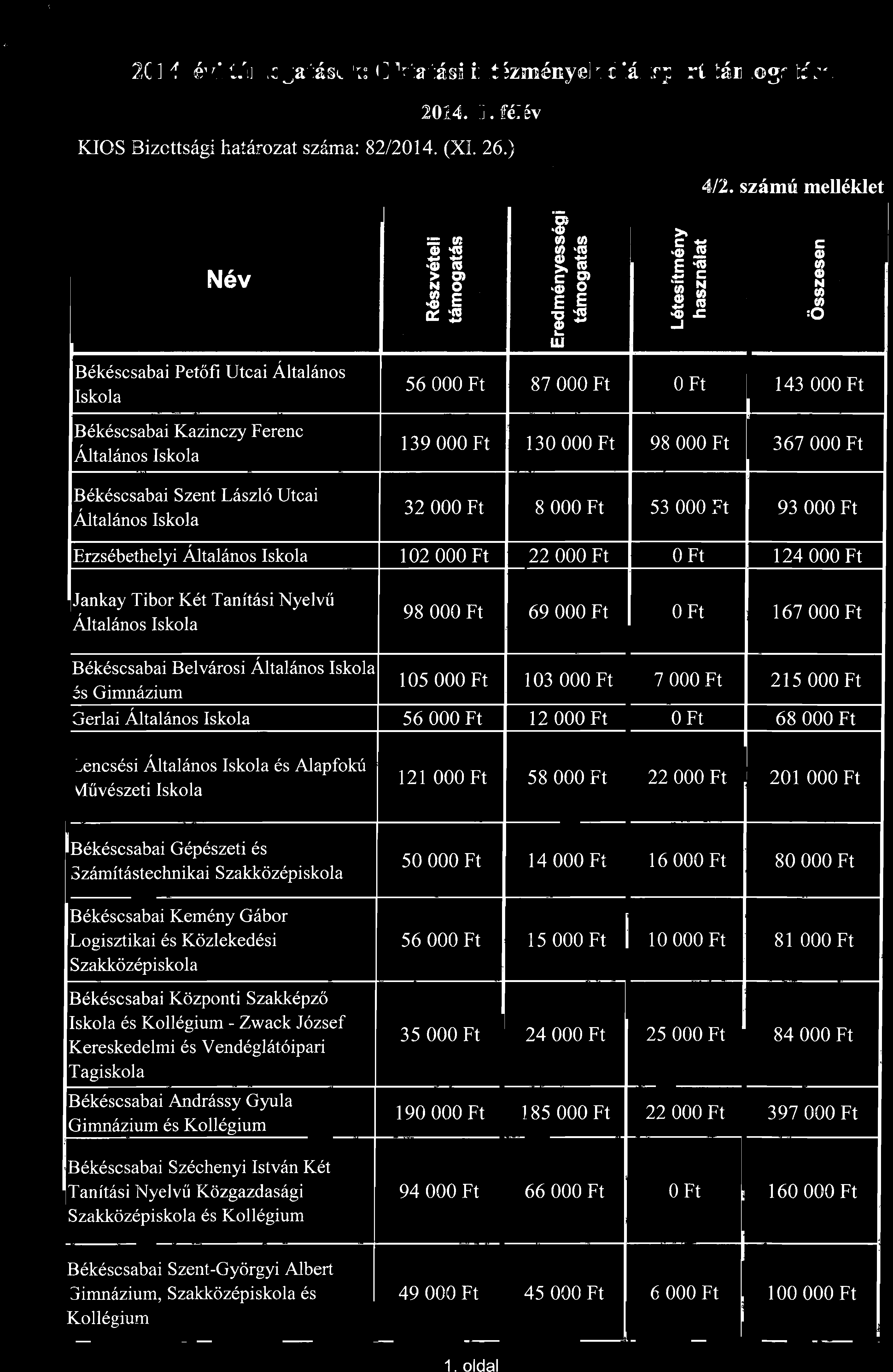 . E i E CD ca I- 31 Békéscsabai Petőfi Utcai Általános Iskola Békéscsabai Kazinczy Ferenc Általános Iskola Békéscsabai Szent László Utcai Általános Iskola ~1! 'i~ '" ai Iii. W ~.s:. :0.