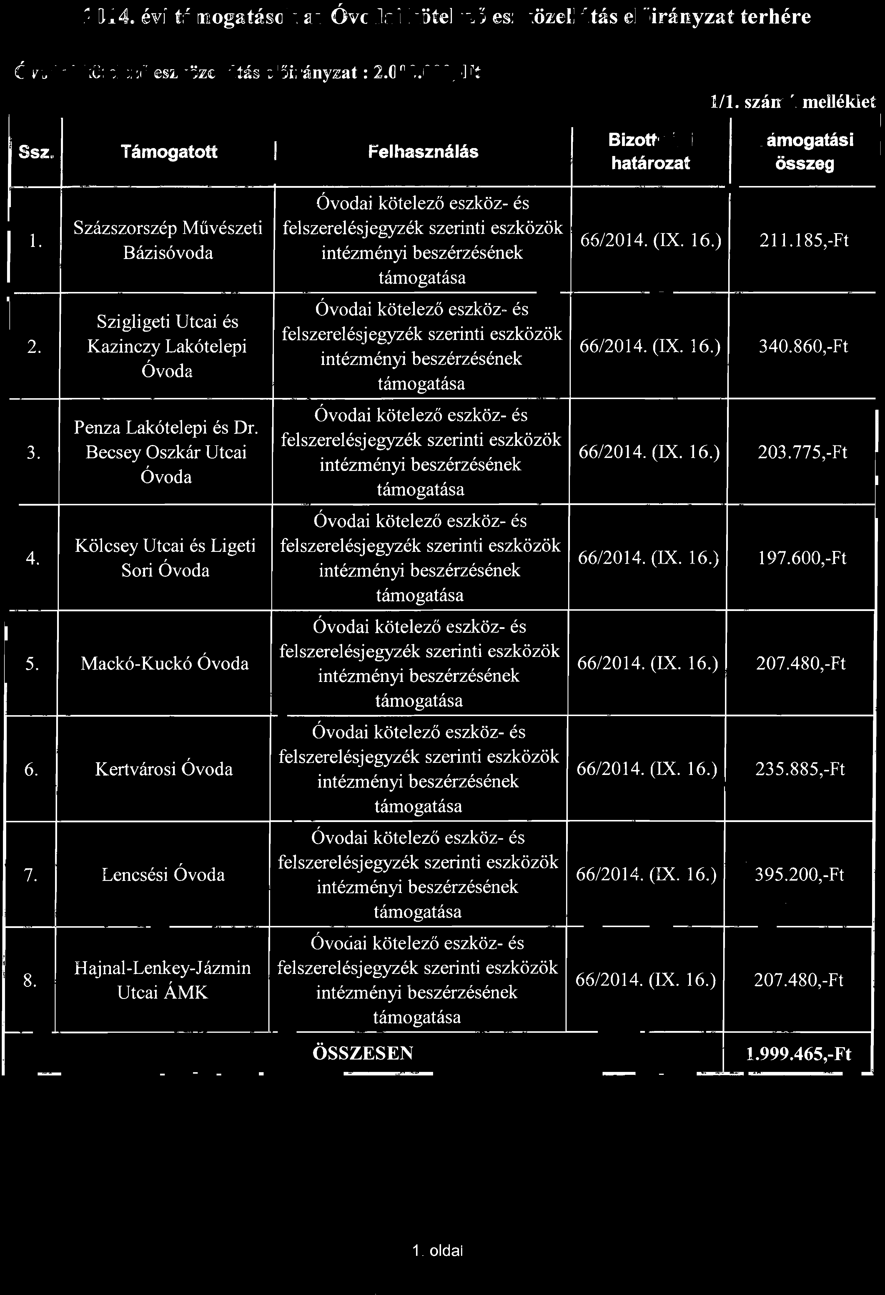 2014. évi támogatások az Óvodai kötelező eszközeilátás előirányzat terhére Óvodai kötelező eszközeilátás előirányzat: 2.000.000,-Ft. Ssz. Támogatott FeJ használás Bizottsági határozat 1/1.