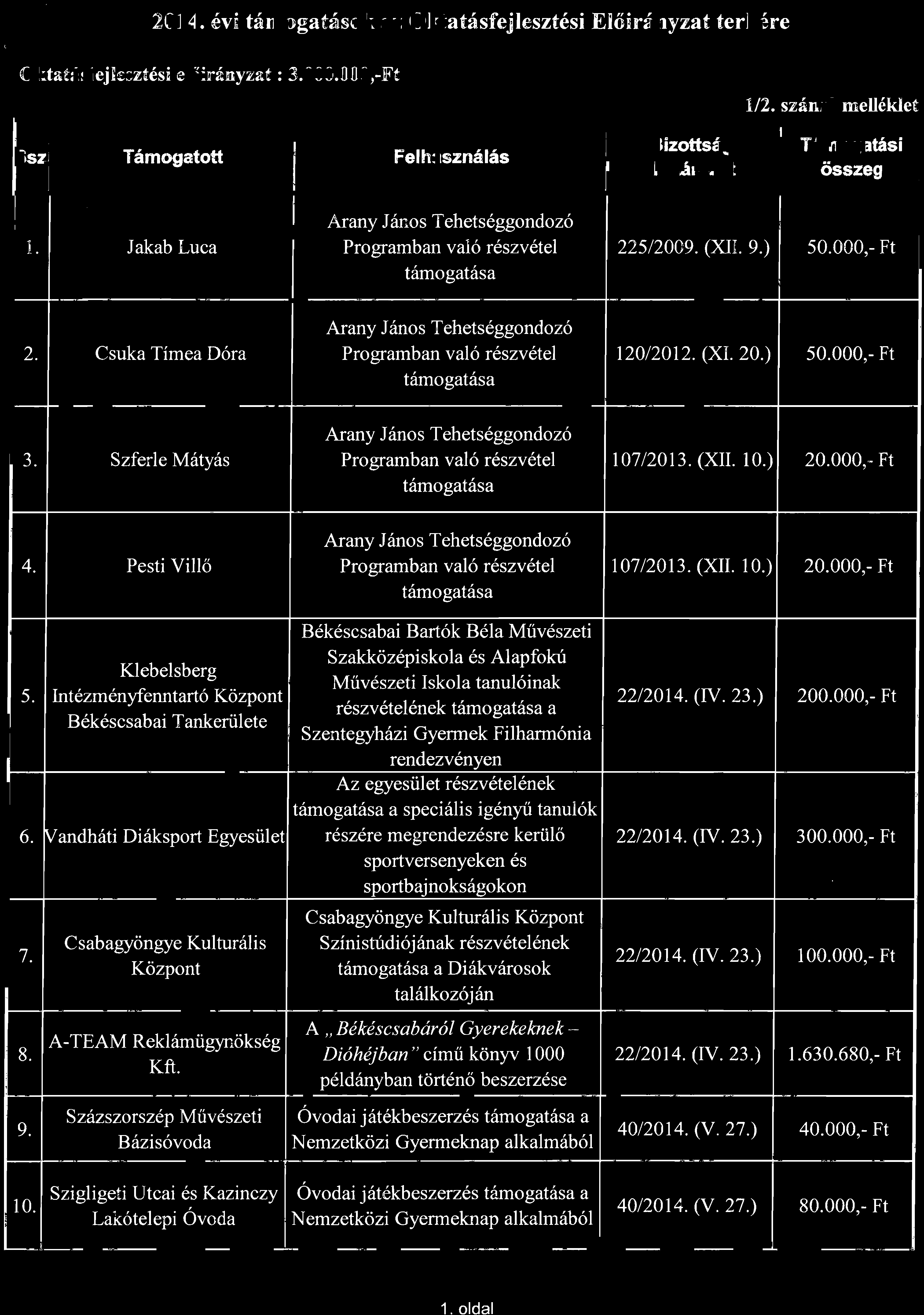 2014. évi támogatások az Oktatásfejlesztési Előirányzat terhére Oktatásfejlesztési előirányzat: 3.000.000,-Ft 95z Támogatott Felhasználás.,. ~ 1/2.