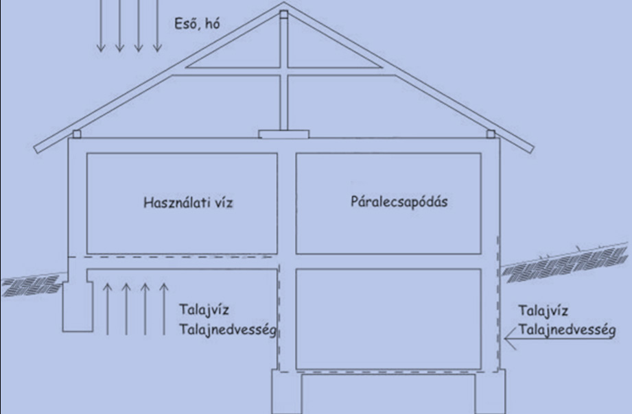 DEnzero ÁMOP-4...A-//KONV--4 A nedvesség az épületszerezetbe több módon is bejuthat. Az építőanyago elészítésénél rendszerint nagy szerepet játszi a víz.