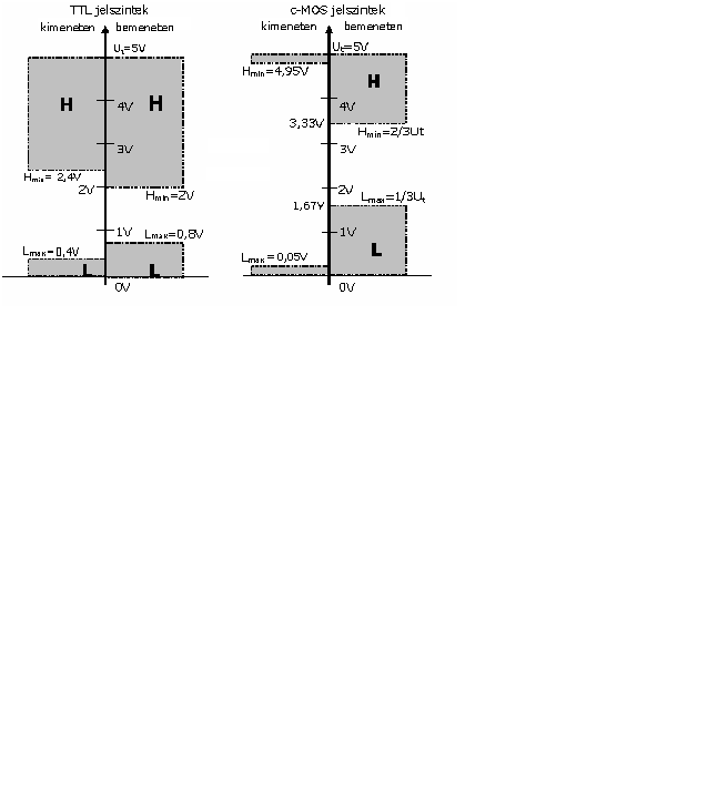 ZAJTŰRÉS Amint láttuk az előző pontban, a digitális áramköröket úgy tervezik, hogy a kimeneti logikai szintek szűkebb tartományban mozogjanak, mint a bemeneten elfogadhatónak tekintett tartományok.