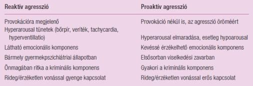 Humán fizikai agresszió típusai Agresszió megközelítése Adaptivitás szerint Fiziológiás (adaptív, túléléshez szükséges) Pathologiás