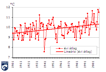 Az országos évi csapadékösszegek 1901 és 2008 között