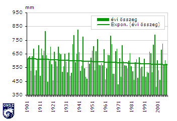 Az országos évi középhőmérsékletek 1901 és 2008