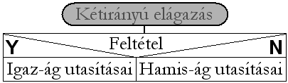 Utasítás2 Ciklus amíg Feltétel ciklusmag