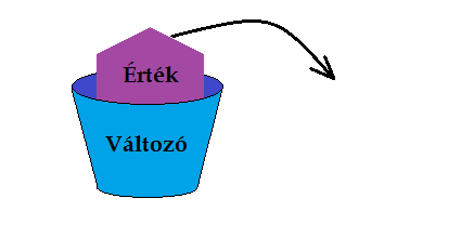 Változókkal végezhető tevékenységek Értékadás Érték elhelyezése a