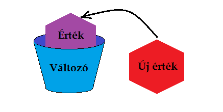 A változó tartalmának kiolvasása.
