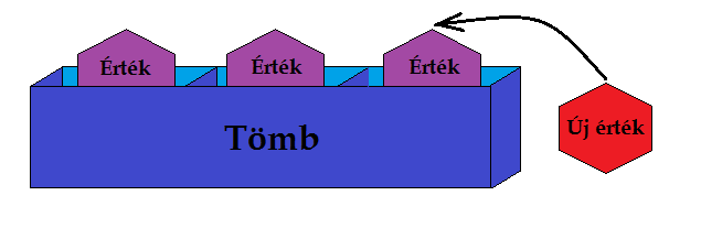 Tömbbel végezhető tevékenységek Értékadás