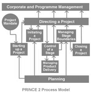 A PRINCE2 folyamatmodellje Dr.