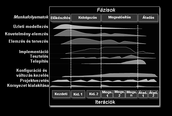 A RUP fázisai Dr.