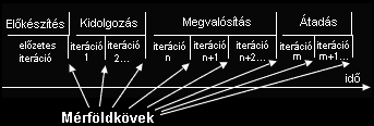 Fázisok és iterációk $IHMOHV]WpV Ii]LViW PpUI OGN YHN ]iumin $]HJ\HVIi]LVRN