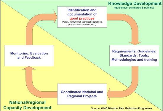 3. Időjárási riasztási rendszerek és katasztrófák megelőzése 2003-ban indult útjára a Disaster Risk Reduction program Manual on the Global Data-processing and Forecasting System (GDPFS) (WMO- No.