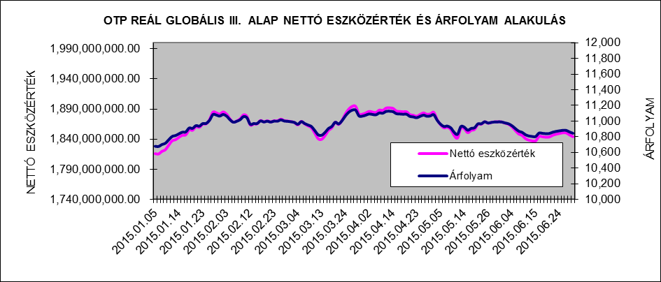 II. Vagyonkimutatás adatok ezer forintban 2014.12.31. 2015.06.30. Átruházható értékpapírok Banki egyenlegek 1.655.543 1.608.236 Egyéb eszközök 30.412 243.756 Összes eszköz 1.685.955 1.851.
