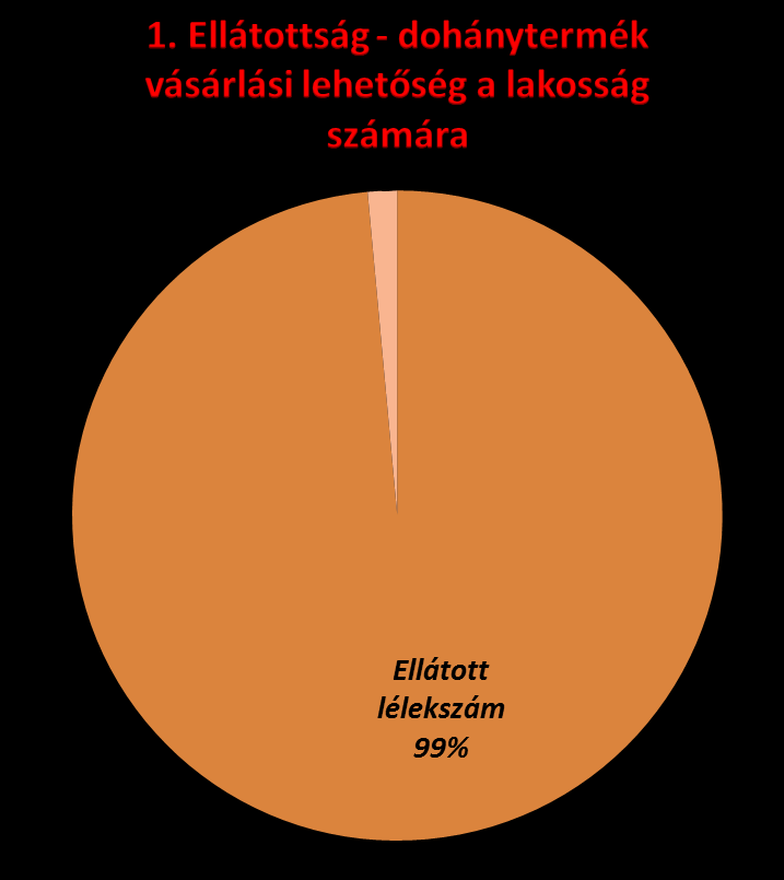 Az ellátatlan települések átlagos lakosságszáma: 265 fő/település lakosság