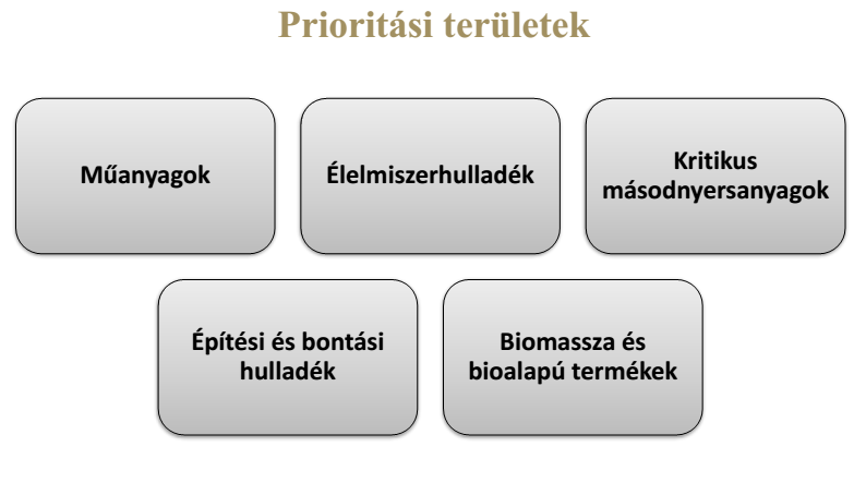 KÖRFORGÁSOS GAZDASÁG Céljai: Optimális erőforrás-felhasználást biztosító termelés, fogyasztás.
