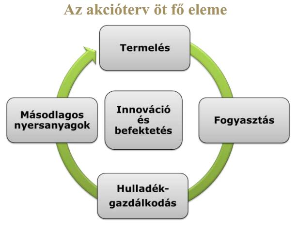 Üvegházhatású gázok kibocsátásának csökkentése.