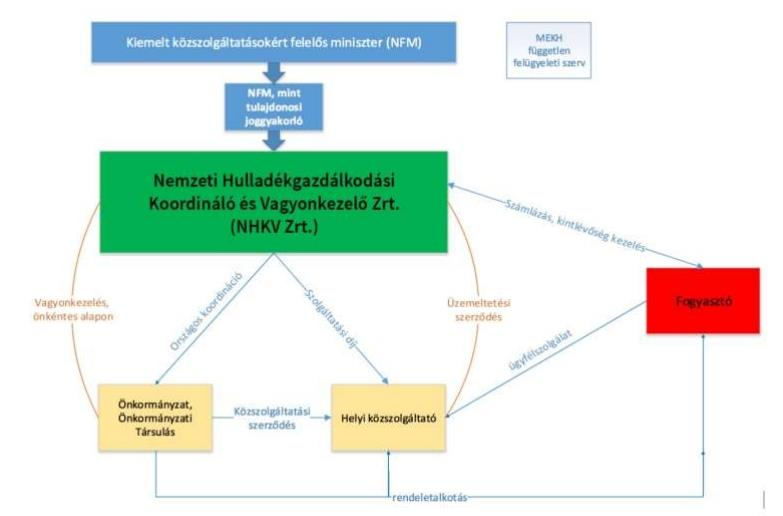A közszolgáltatás átalakításának alapvető célkitűzése: a rezsicsökkentés vívmányainak megőrzése, egységes színvonalú közszolgáltatás biztosítása, a közszolgáltatáson belül országosan tapasztalható
