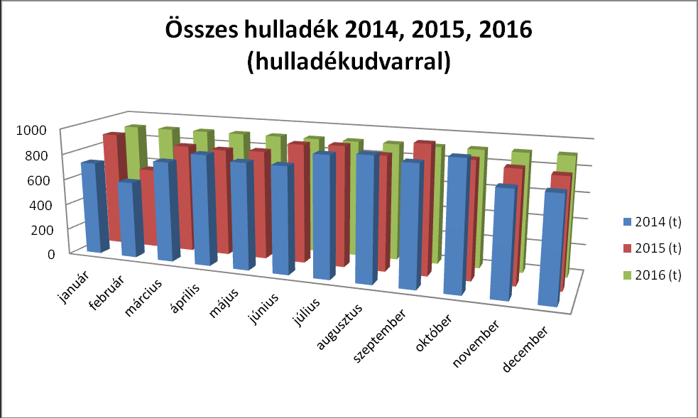 1. ábra A KÖZSZOLG Nonprofit Kft. 2016. év során szinte teljes mértékben megszüntette a közterületi 5 m 3 -es konténerek alkalmazását és a csillagjáratos gyűjtés szintje ezzel minimálisra csökkent.