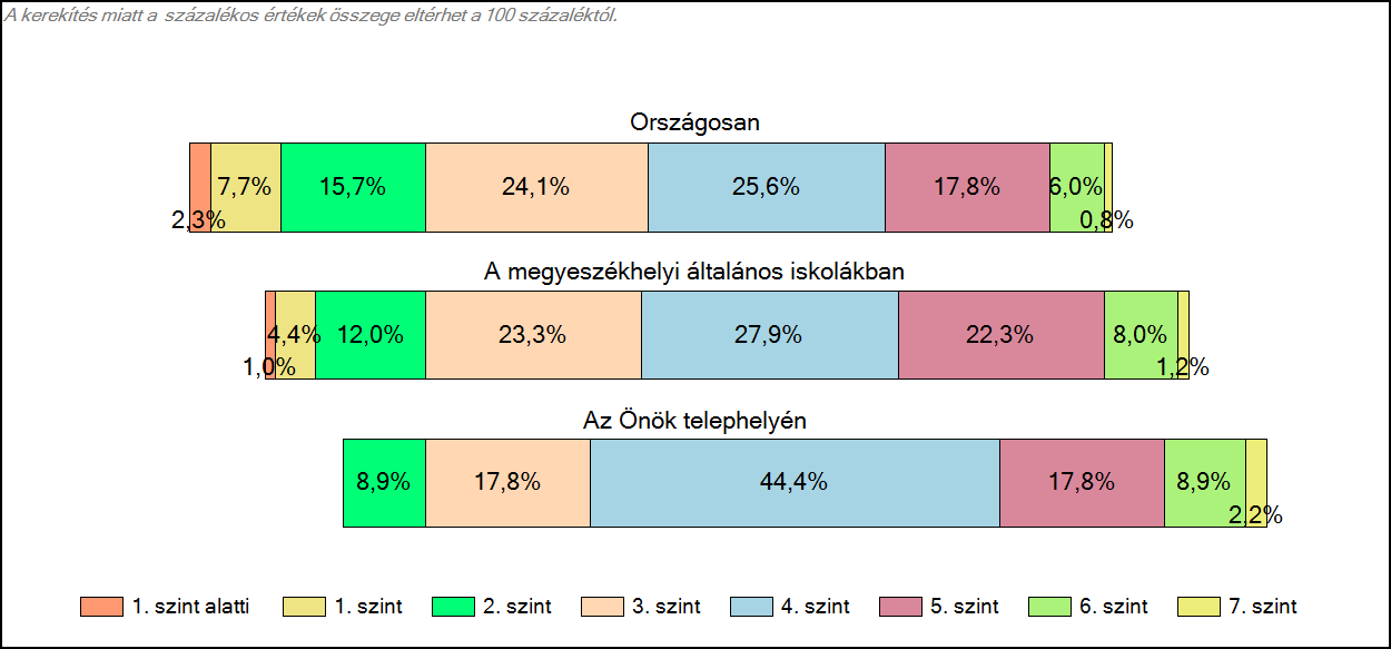 1c Képességeloszlás Az országos eloszlás, valamint a tanulók eredményei a megyeszékhelyi általános iskolákban és az Önök
