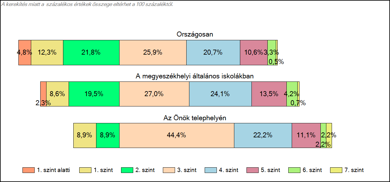 megyeszékhelyi általános iskolájában Matematika A tanulók