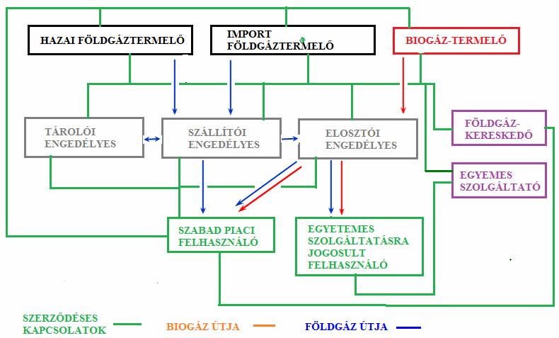 A földgázpiac új szereplője: a biogáztermelő 83 2.