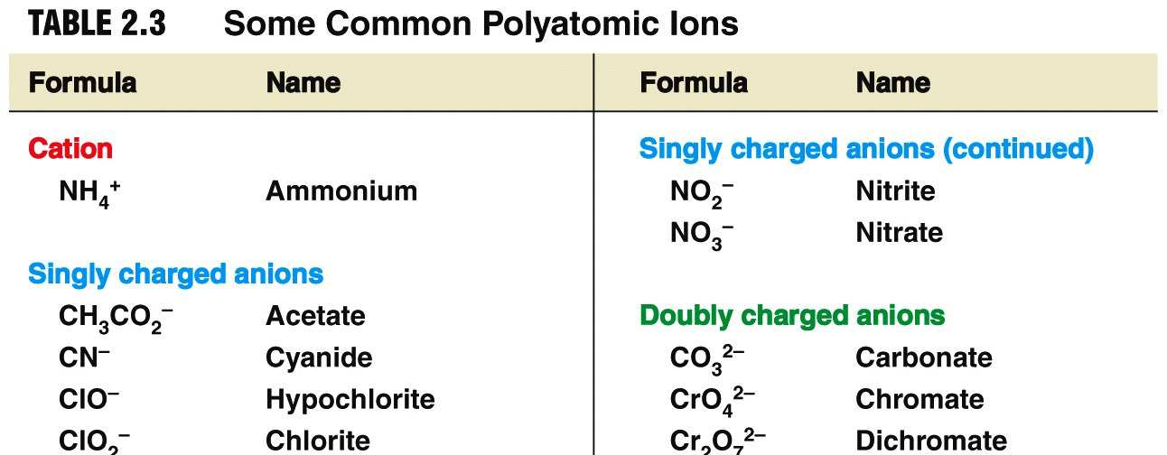 Gyakori ionok Nitrit Nitrát Acetát Cianid Hipoklorit Klorit Klorát Perklorát Dihidrogén-foszfát Hidrogén-karbonát