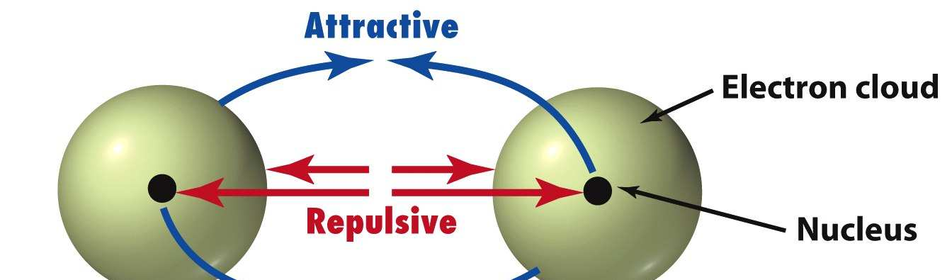 A kovalens kötés vonzó elektronfelhő taszító atommag