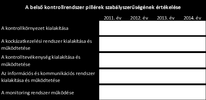 években a belső kontroll rendszer kialakítása és működtetése részben felelt meg a jogszabályi előírásoknak. A 2013. évtől a belső kontrollrendszer kialakítása és működtetése szabályszerű volt. 3.