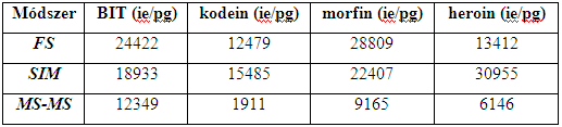 3.3. Felvétel FS, SIM és MS/MS adatgyűjtési módszerekkel FS: Full Scan, a tömegspektrumot egy széles (76-750 m/z) tartományban kapjuk meg SIM: Szelektív Ion Monitoring, a legintenzívebb ionok