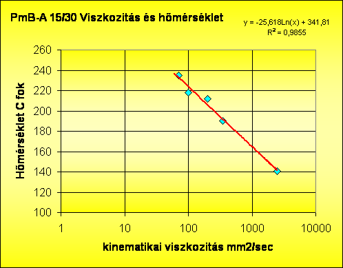 ÖMV viszkozitás hőméréséklet összefüggés Ideális aszfalterősítő háló (SAM félmerev pályaszerkezetbe) - szakítószilárdsága nagy, szakadónyúlása kicsi - üvegszál rácsa az alsó aszfaltrétegbe alulról