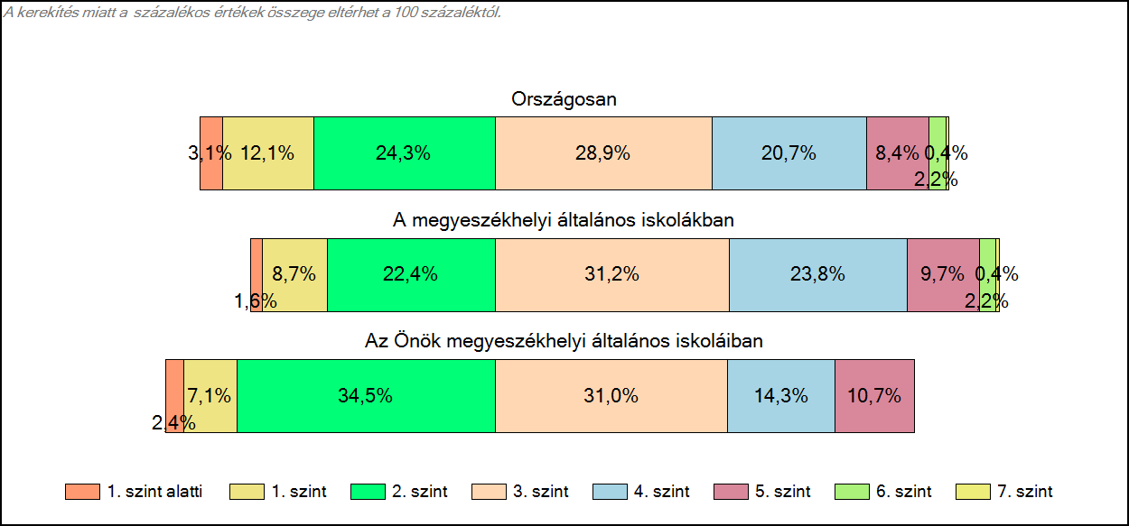 megyeszékhelyi általános iskoláiban Matematika A tanulók