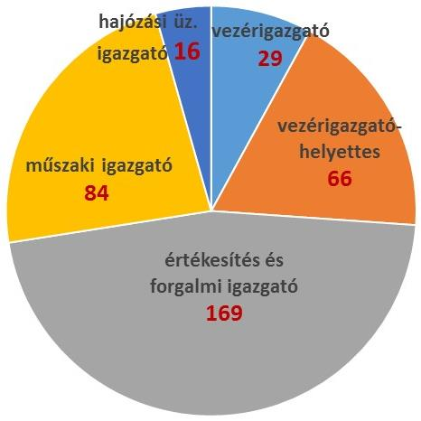 Stratégiai cselekvési program végrehajtása Összesen: 364 db feladat 2016-ban kezdődő és befejeződő feladatok 2016-ban kezdődő,