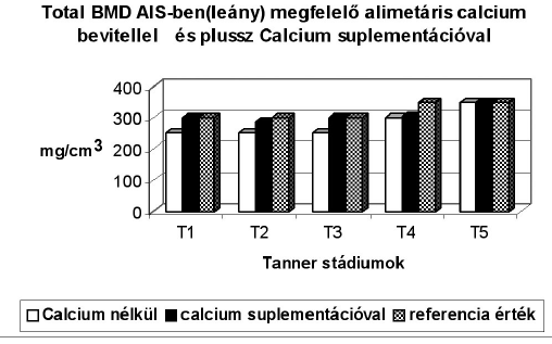 klasszifikáltuk, Fisk szerint graduáltuk. Tanner szerint pubertás érettségi stádiumokban osztályoztunk, 1 5-ig. A BMD értékeket nem domináns alkar radiális pqct-vel mértük.
