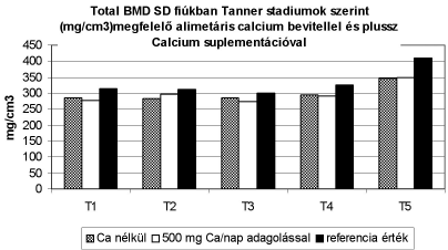 Osteopenia AIS-ben totál denzitást tekintve tranzitorikus, a pubertás végén már nem észlelhető.
