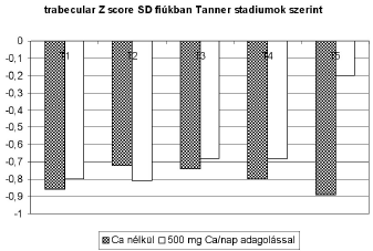 ábra A trabecular BMD Z scorejai megfelelő alimentaris kalciumbevitel és az ezen felül adott kalcium laktoglükonát (+500 mg) AIS-ben.