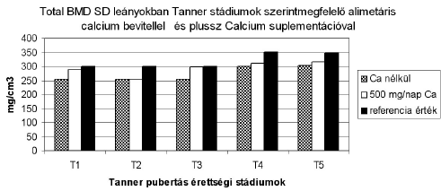bevitel ellenére, szemben azokkal, akik plusz kalcium laktoglükonátot kaptak (20%).