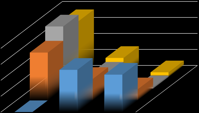 TANULÓK VÁLASZÁNAK ÁTLAGA SZALAFŐI ŐSERDŐ ISMERETE 80% 60% 40% 20% 0% Őserdő nincs az Őrségben Őserdő van az Őrségben Szalafői őserdő MSGY MS MSGY MS ÖK ÖT ÖK ÖT 46.