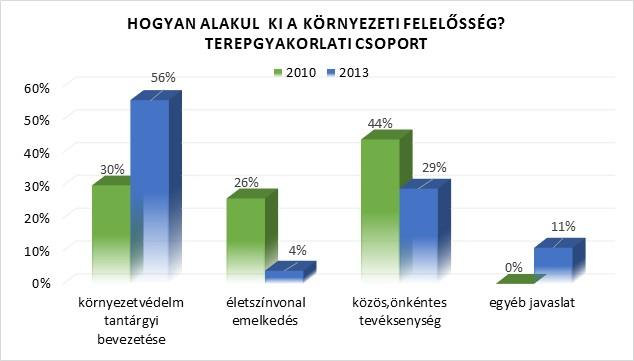 hulladékok kezeléséhez (7. és 12. kérdés), tájvédelemhez (3. és 19. kérdés), és kultúrtörténeti értékekhez (6. 9. és 16. kérdés). A vizsgálat eredményeinek bemutatása Az elvégzett vizsgálati eredményeket a kérdőív felépítésének sorrendiségében mutatjuk be.