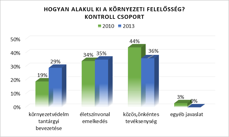 Vizsgálatunk kiemelkedő eredményét képezi annak feltárása, hogy a gimnáziumi korosztály a terepgyakorlati vizsgálatok által, annak hároméves szellemiségében eljutott arra a szintre, hogy a környezeti