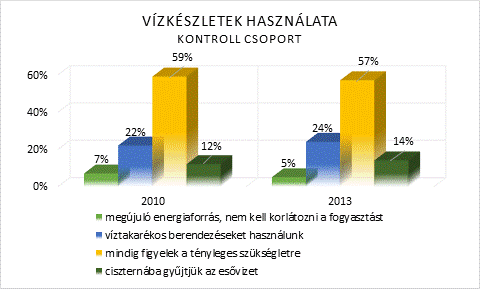 41. táblázat: Vízkészletek használatát feltáró összehasonlító vizsgálat χ2 próba alkalmazásával (Terepgyakorlati csoport -2010/2013) Szabadságfok χ2 táblázat χ2 számított Változók kapcsolata 3 7,815