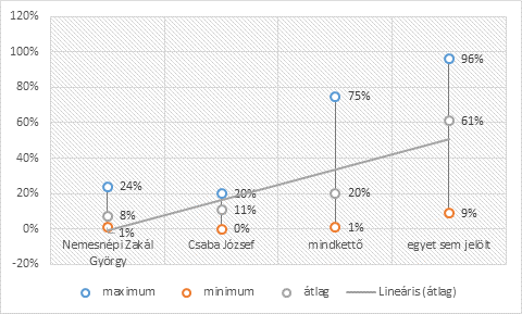 39. táblázat: Teljes minta elemeinek szóródási terjedelme és átlaga Nemesnépi Zakál György Csaba József mindkettő egyet sem jelölt maximum 24% 20% 75% 96% minimum 1% 0% 1% 9% átlag 8% 11% 20% 61%