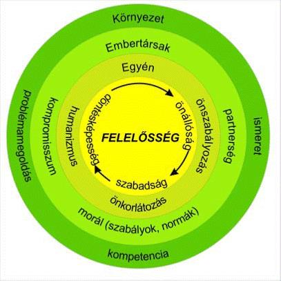 A természetvédelem és a környezetvédelem feladatainak ismerete, a felelősségérzet növeli az elkötelezettséget, a kreativitást, mely szükségszerűen a környezettudat kialakulását eredményezi.